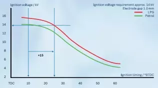 The change of ignition voltage depending on the type of fuel