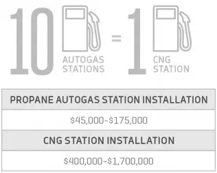 LPG and CNG station cost