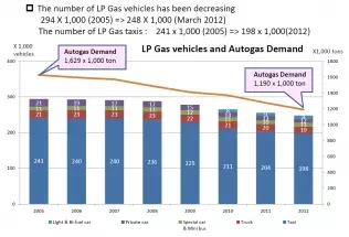 The dropping number of autogas-powered cars in Japan
