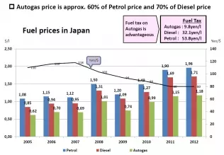 Fuel prices and their relations in Japan between 2005 and 2012