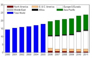 LPG use around the world between 2001 and 2011