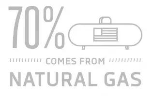 America's LPG is domestically produced for the most part
