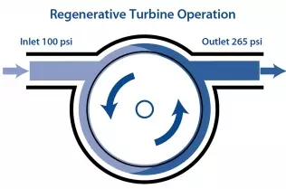 Regenerative turbine operation scheme
